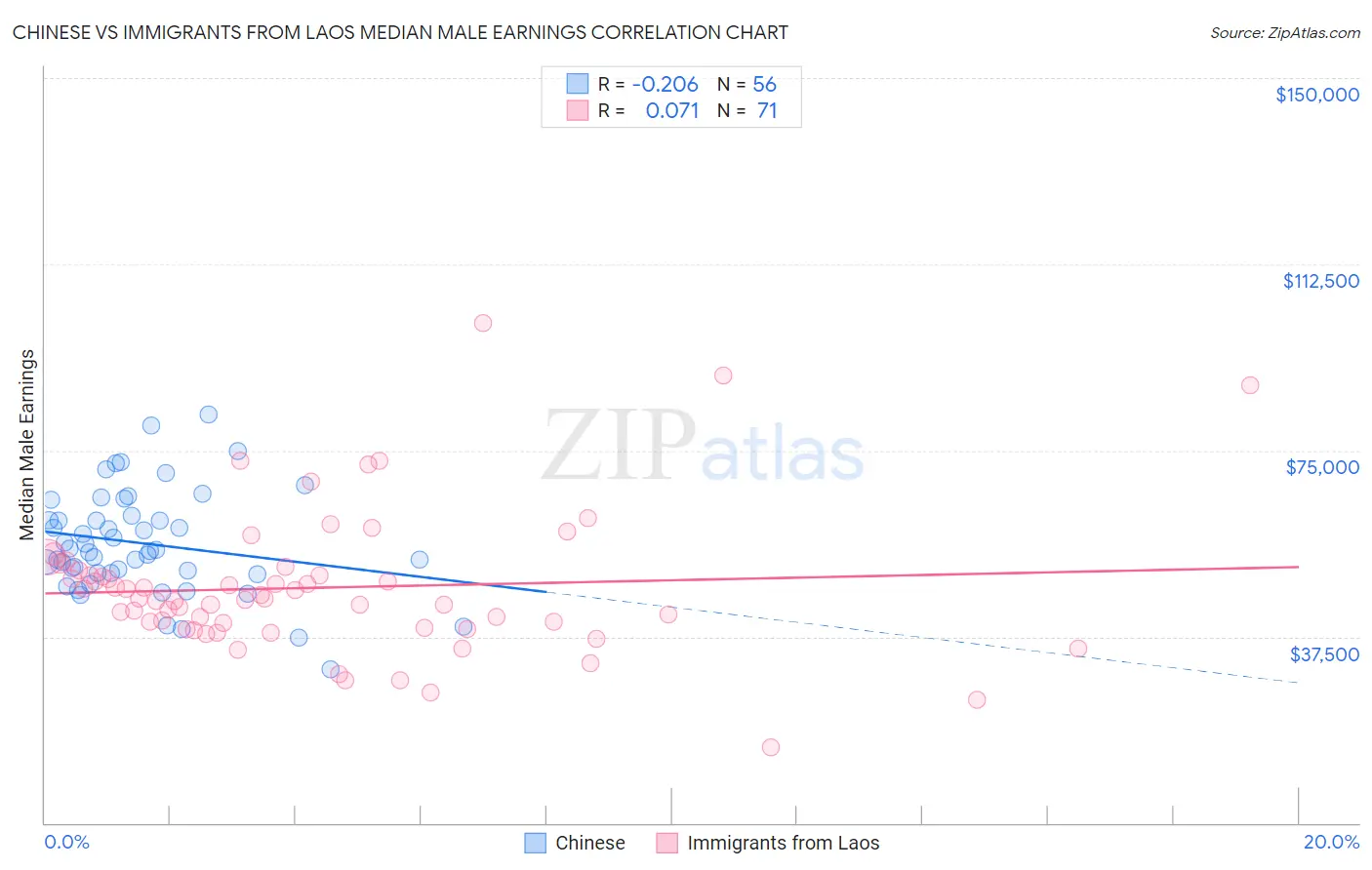 Chinese vs Immigrants from Laos Median Male Earnings