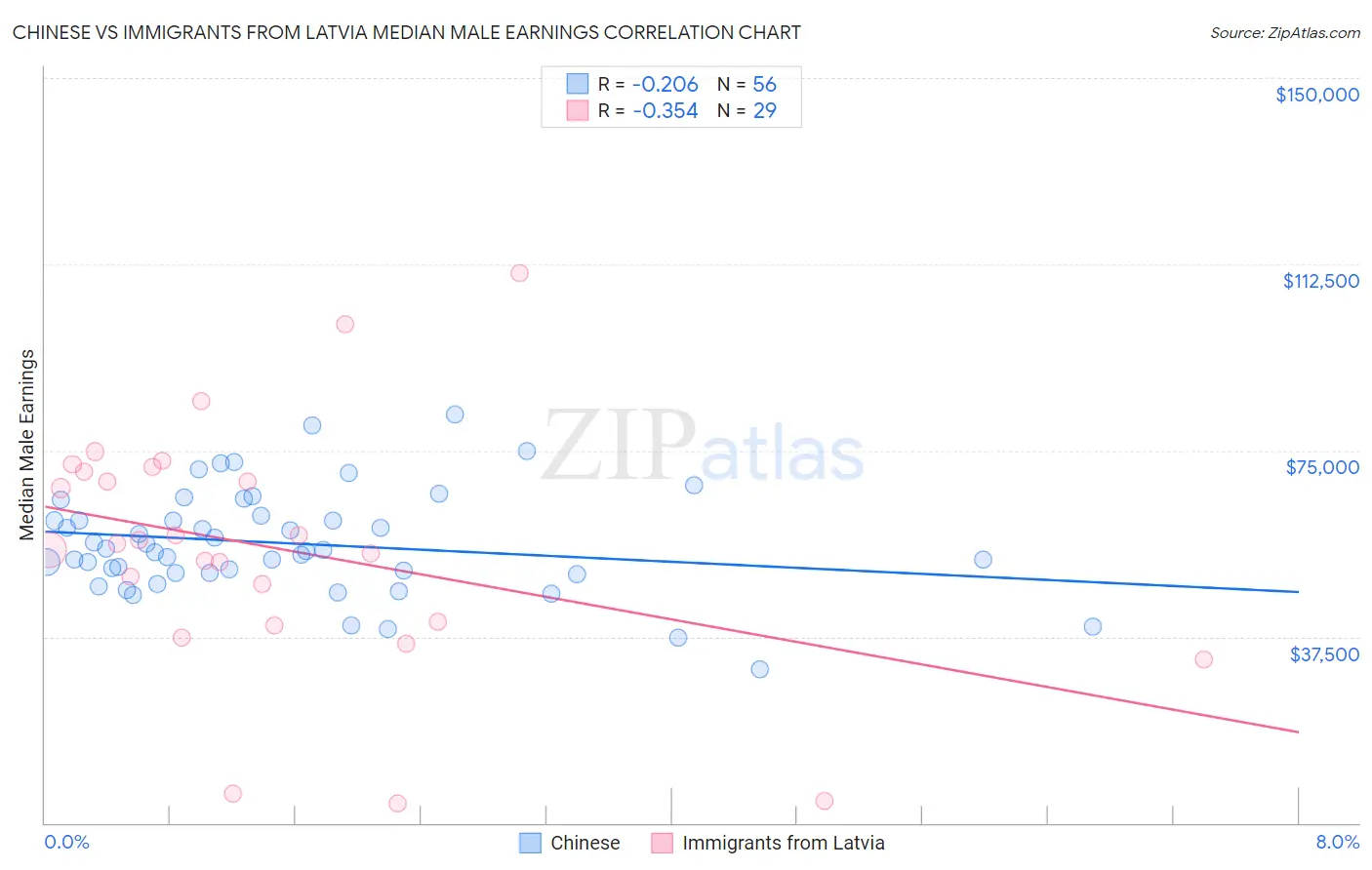 Chinese vs Immigrants from Latvia Median Male Earnings