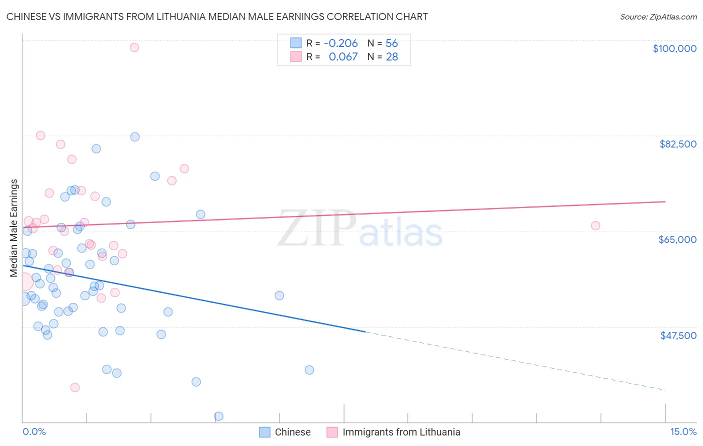 Chinese vs Immigrants from Lithuania Median Male Earnings