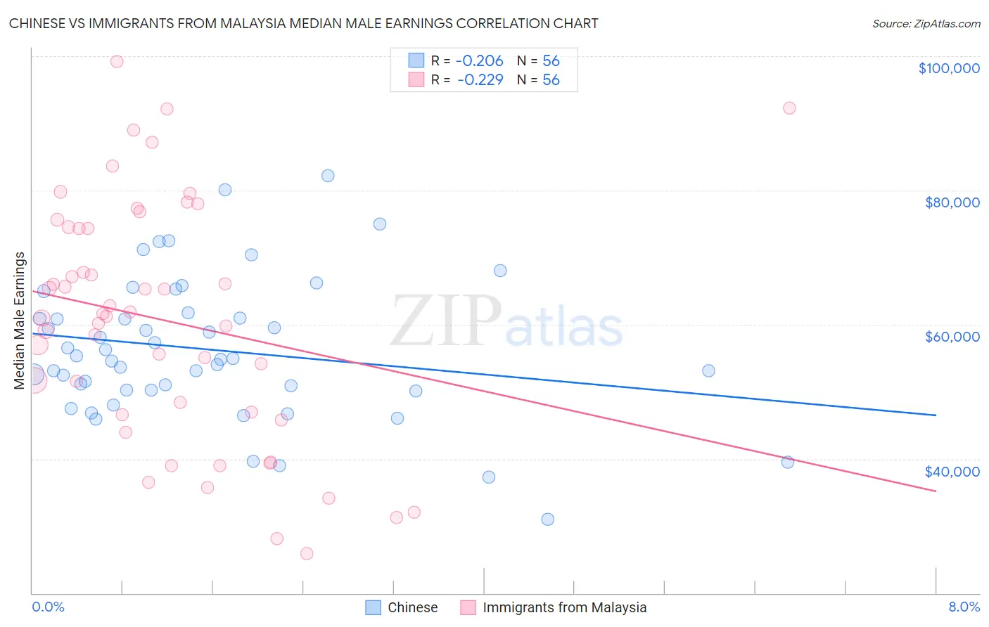 Chinese vs Immigrants from Malaysia Median Male Earnings