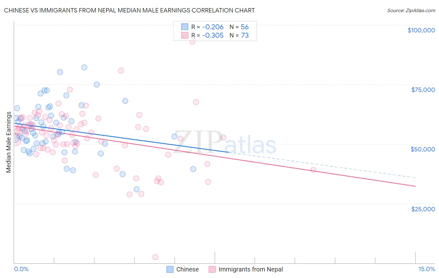 Chinese vs Immigrants from Nepal Median Male Earnings