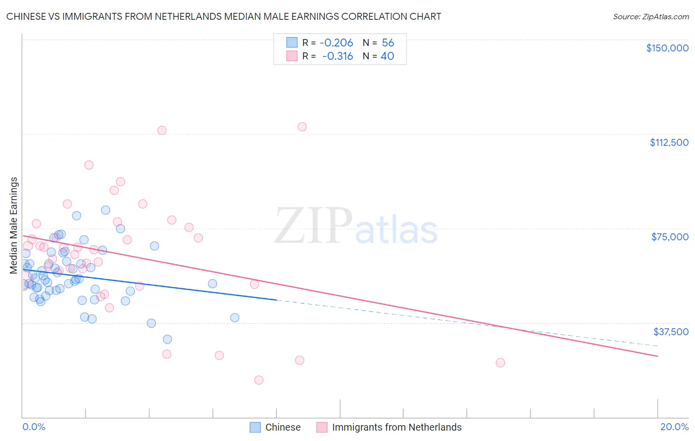 Chinese vs Immigrants from Netherlands Median Male Earnings