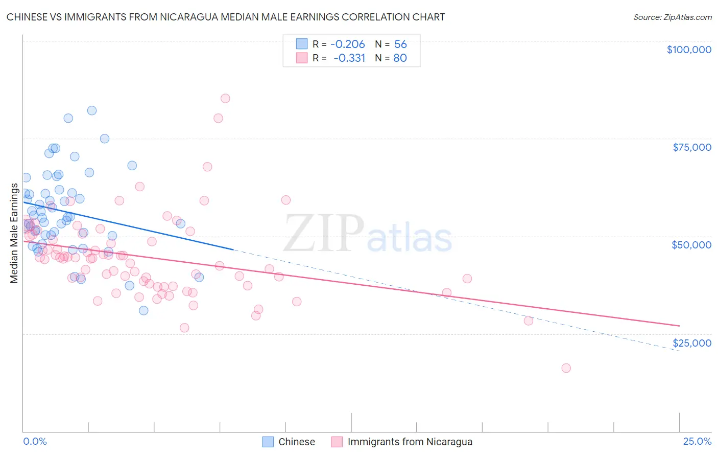 Chinese vs Immigrants from Nicaragua Median Male Earnings
