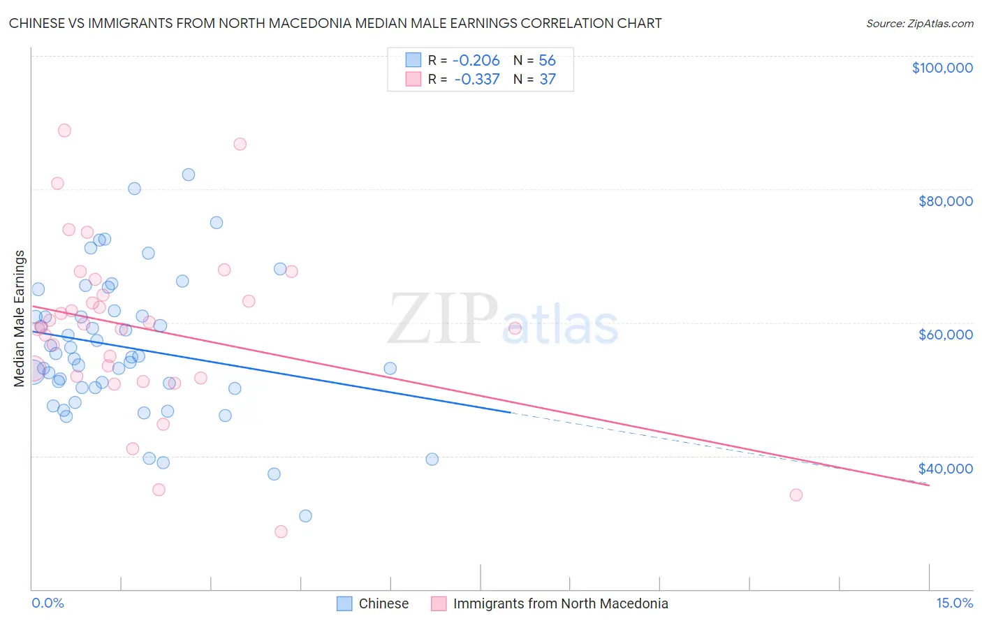 Chinese vs Immigrants from North Macedonia Median Male Earnings