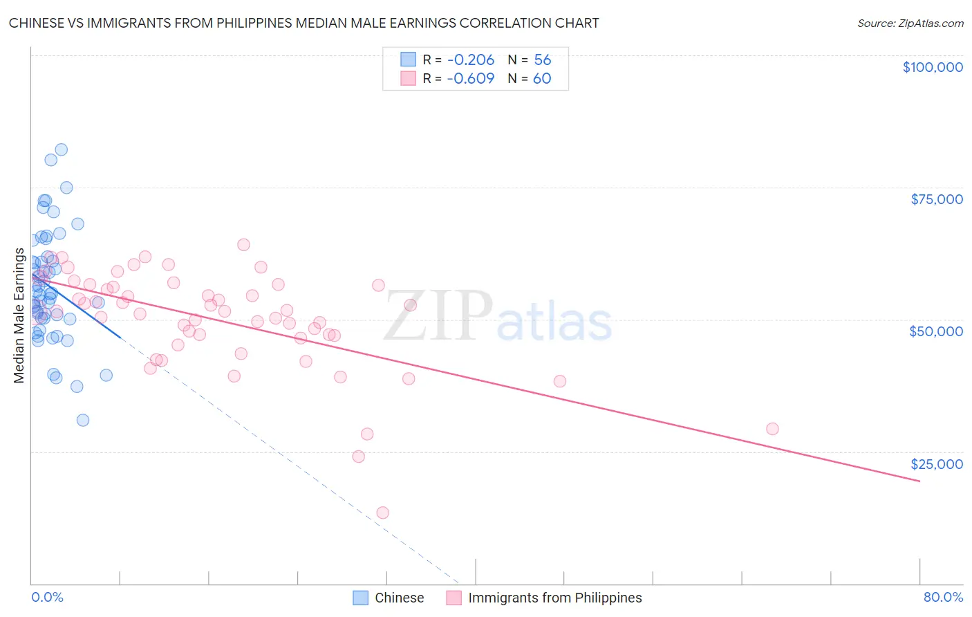 Chinese vs Immigrants from Philippines Median Male Earnings