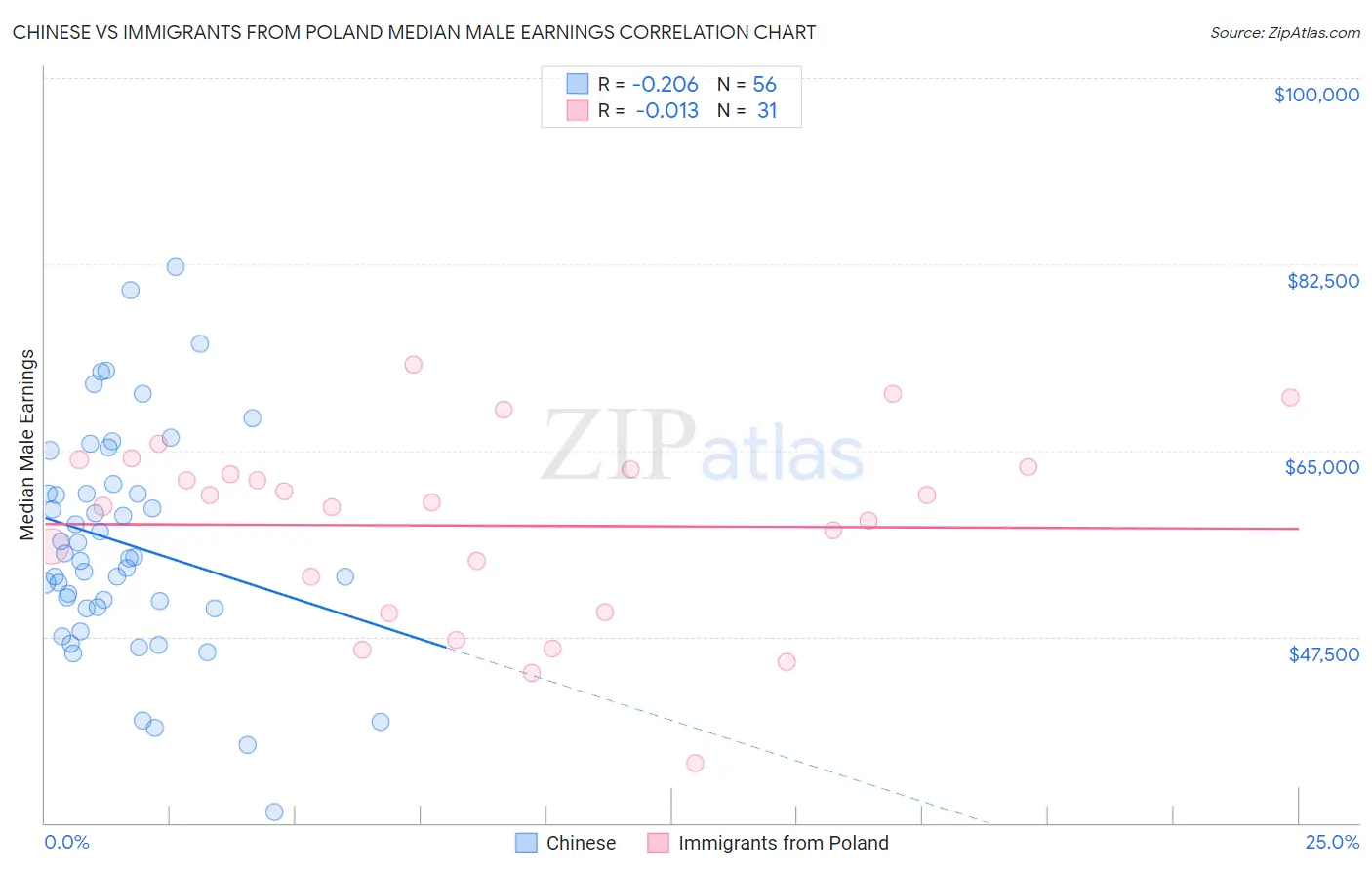 Chinese vs Immigrants from Poland Median Male Earnings
