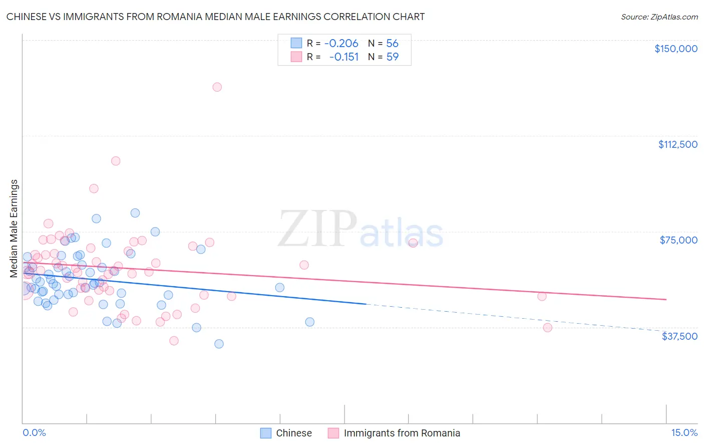 Chinese vs Immigrants from Romania Median Male Earnings