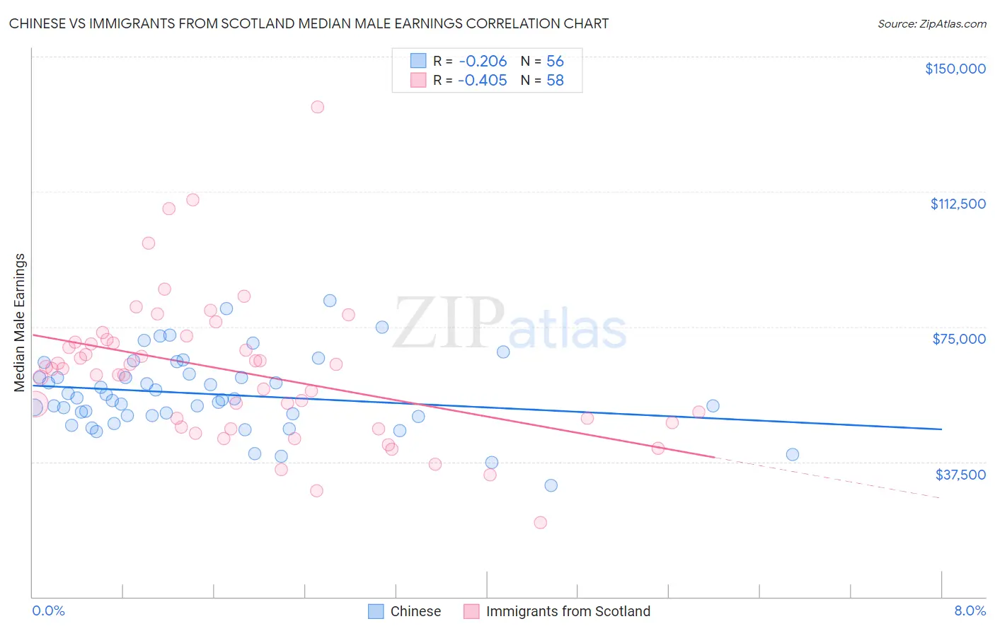 Chinese vs Immigrants from Scotland Median Male Earnings