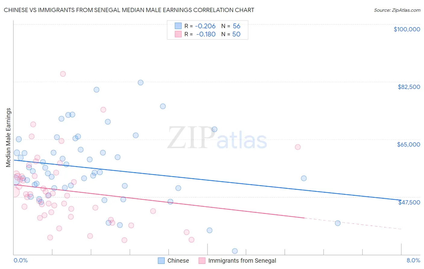Chinese vs Immigrants from Senegal Median Male Earnings