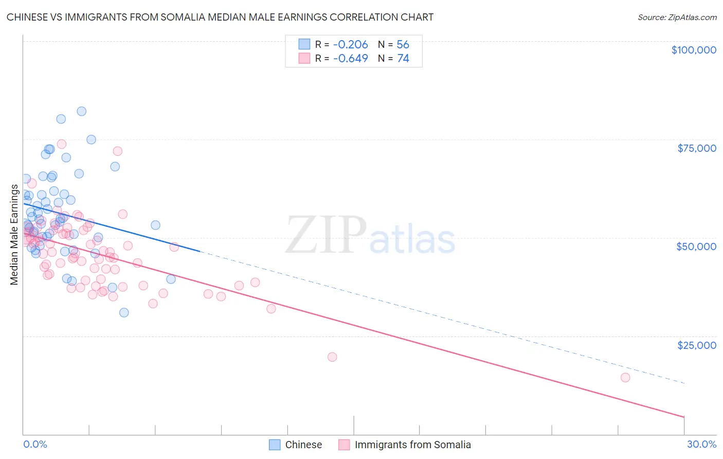 Chinese vs Immigrants from Somalia Median Male Earnings