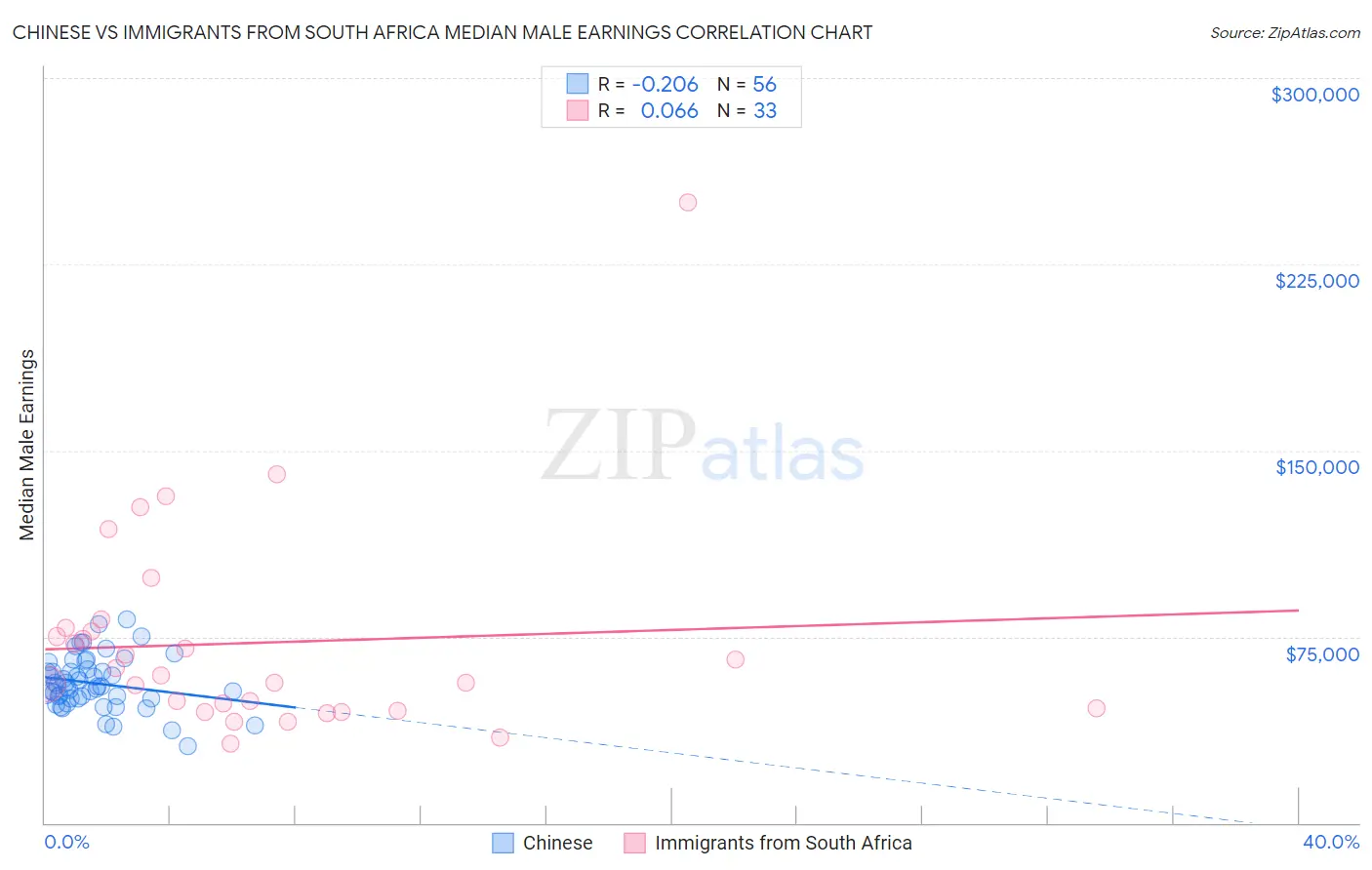 Chinese vs Immigrants from South Africa Median Male Earnings