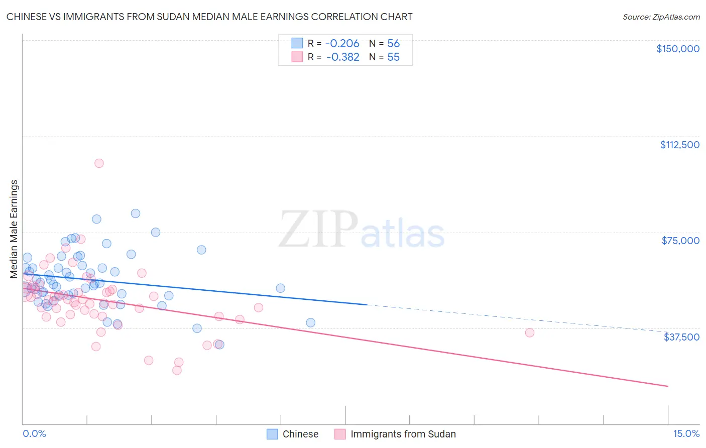 Chinese vs Immigrants from Sudan Median Male Earnings