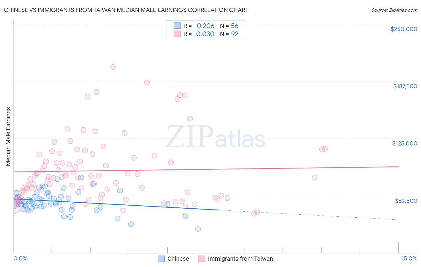 Chinese vs Immigrants from Taiwan Median Male Earnings