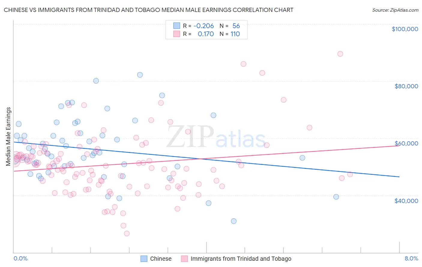 Chinese vs Immigrants from Trinidad and Tobago Median Male Earnings