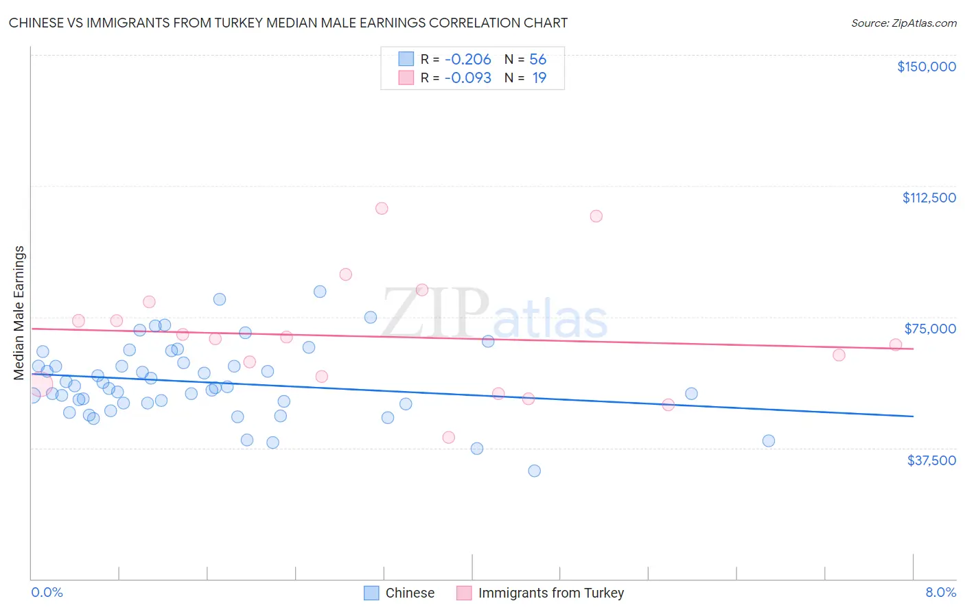 Chinese vs Immigrants from Turkey Median Male Earnings