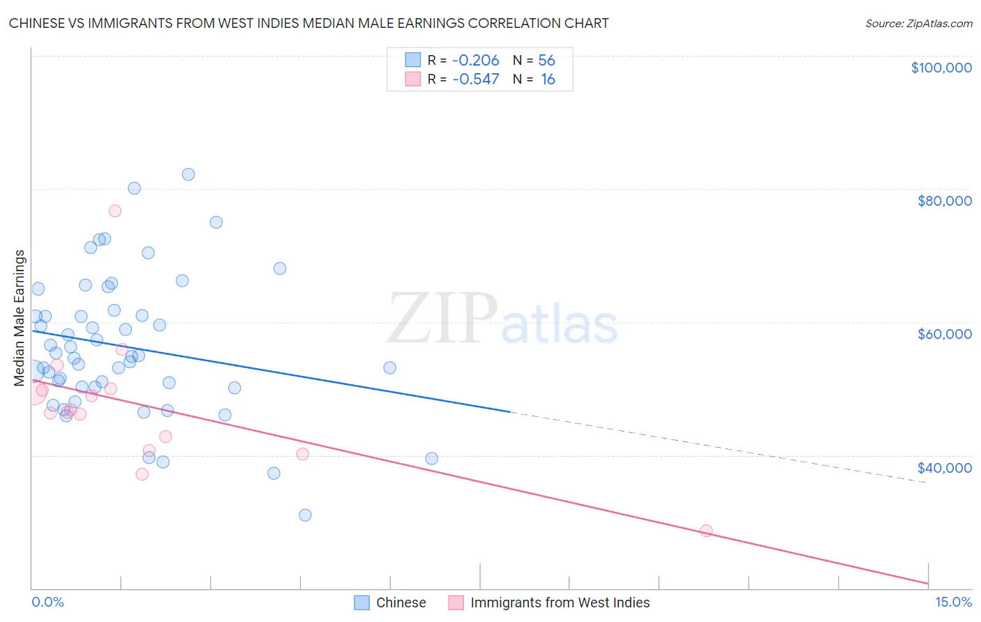 Chinese vs Immigrants from West Indies Median Male Earnings