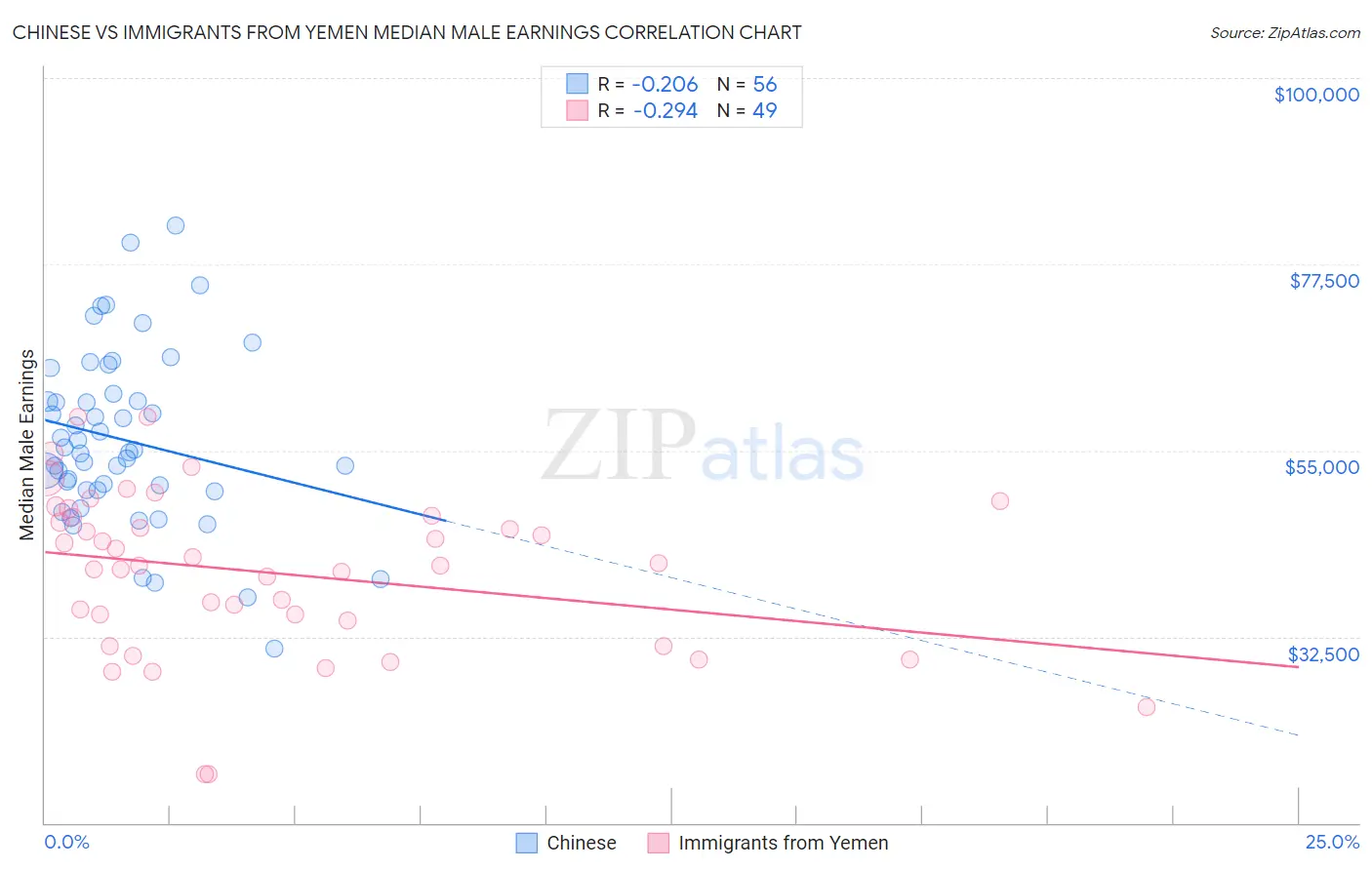 Chinese vs Immigrants from Yemen Median Male Earnings