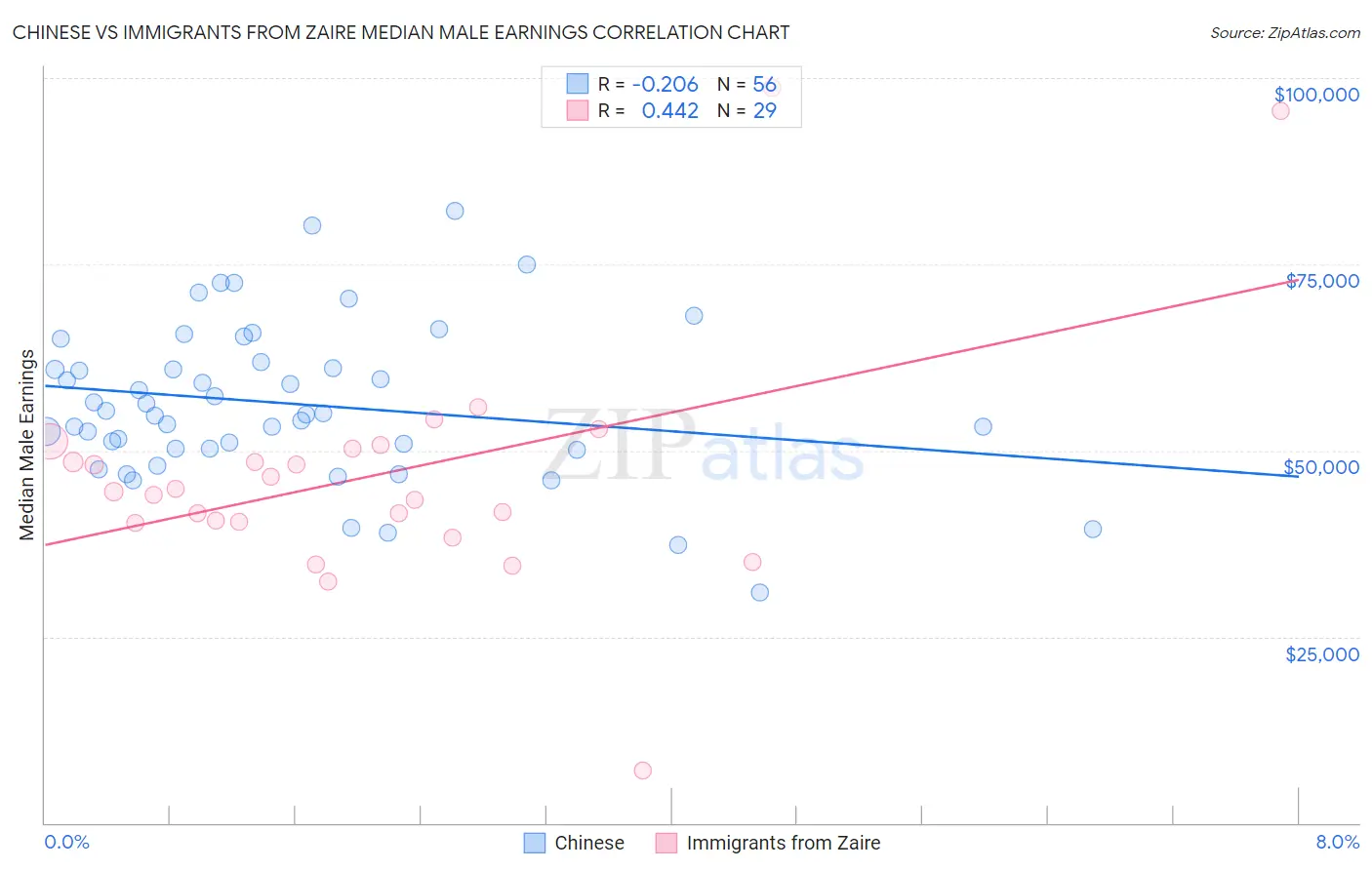 Chinese vs Immigrants from Zaire Median Male Earnings