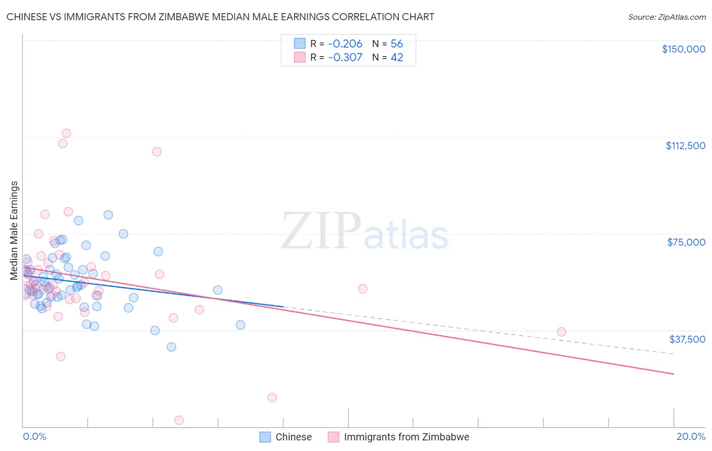 Chinese vs Immigrants from Zimbabwe Median Male Earnings