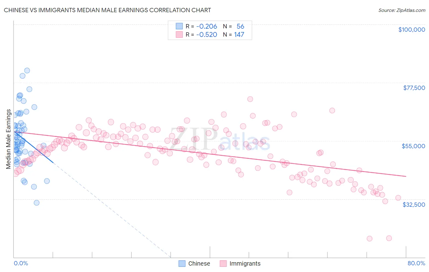 Chinese vs Immigrants Median Male Earnings