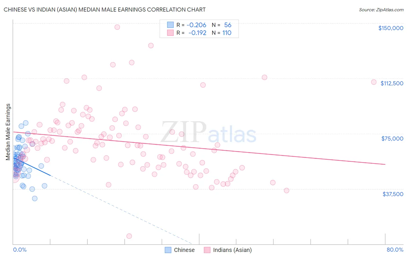 Chinese vs Indian (Asian) Median Male Earnings