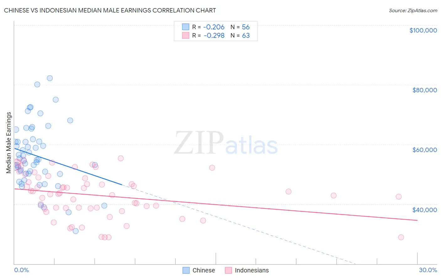 Chinese vs Indonesian Median Male Earnings