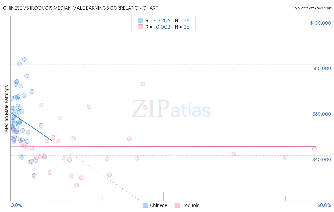 Chinese vs Iroquois Median Male Earnings