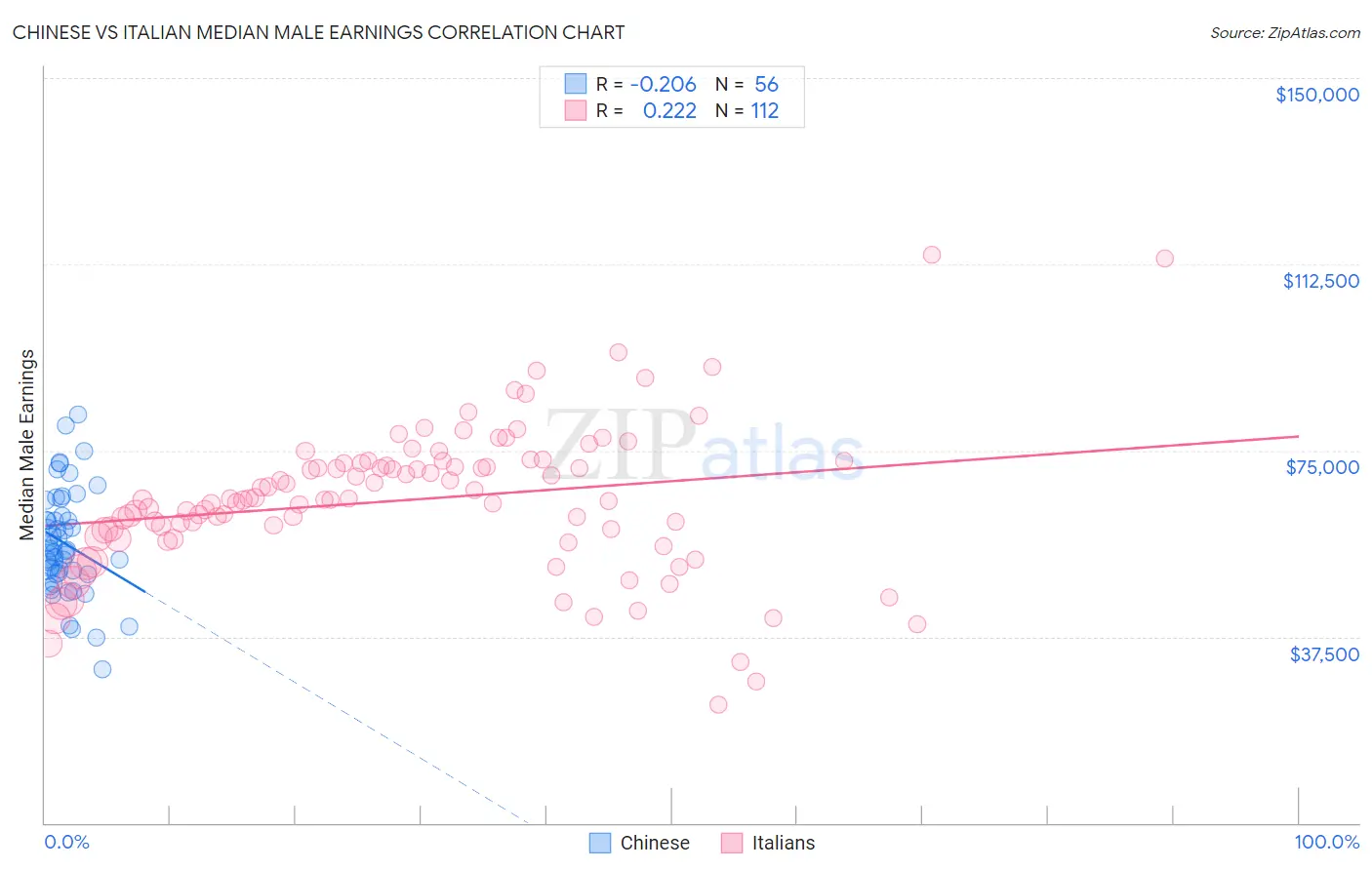 Chinese vs Italian Median Male Earnings