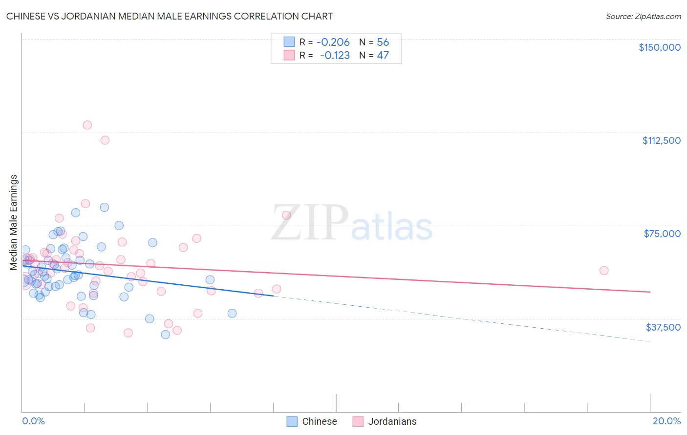 Chinese vs Jordanian Median Male Earnings