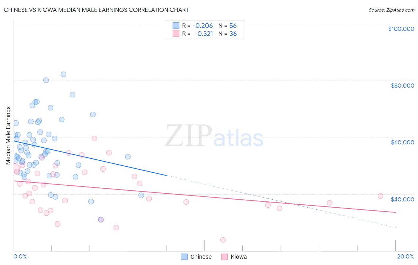 Chinese vs Kiowa Median Male Earnings