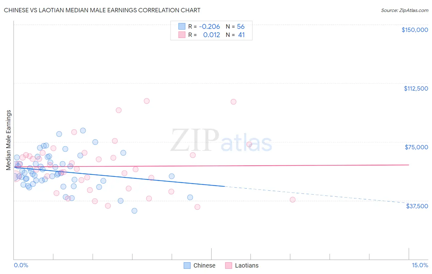 Chinese vs Laotian Median Male Earnings