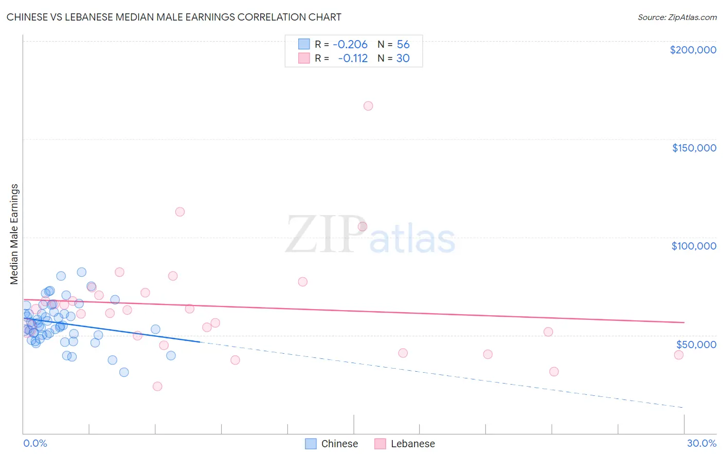 Chinese vs Lebanese Median Male Earnings