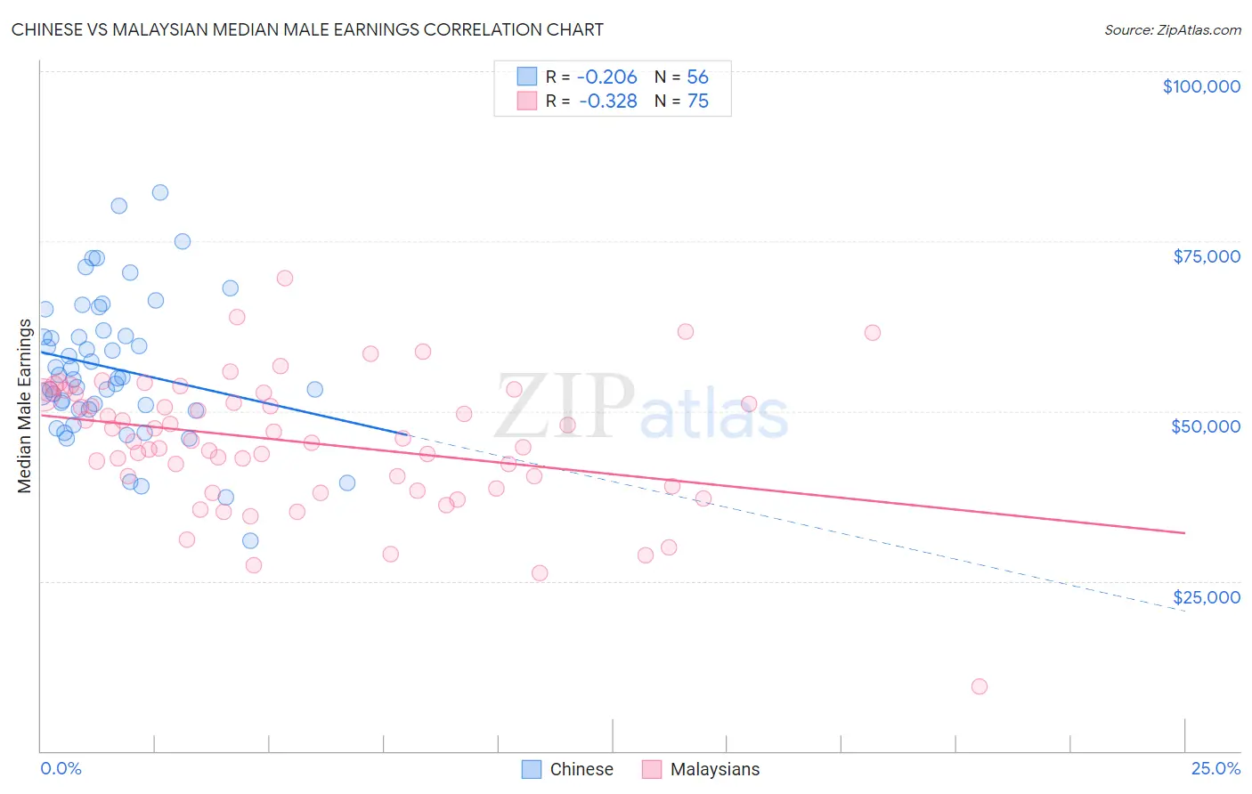 Chinese vs Malaysian Median Male Earnings