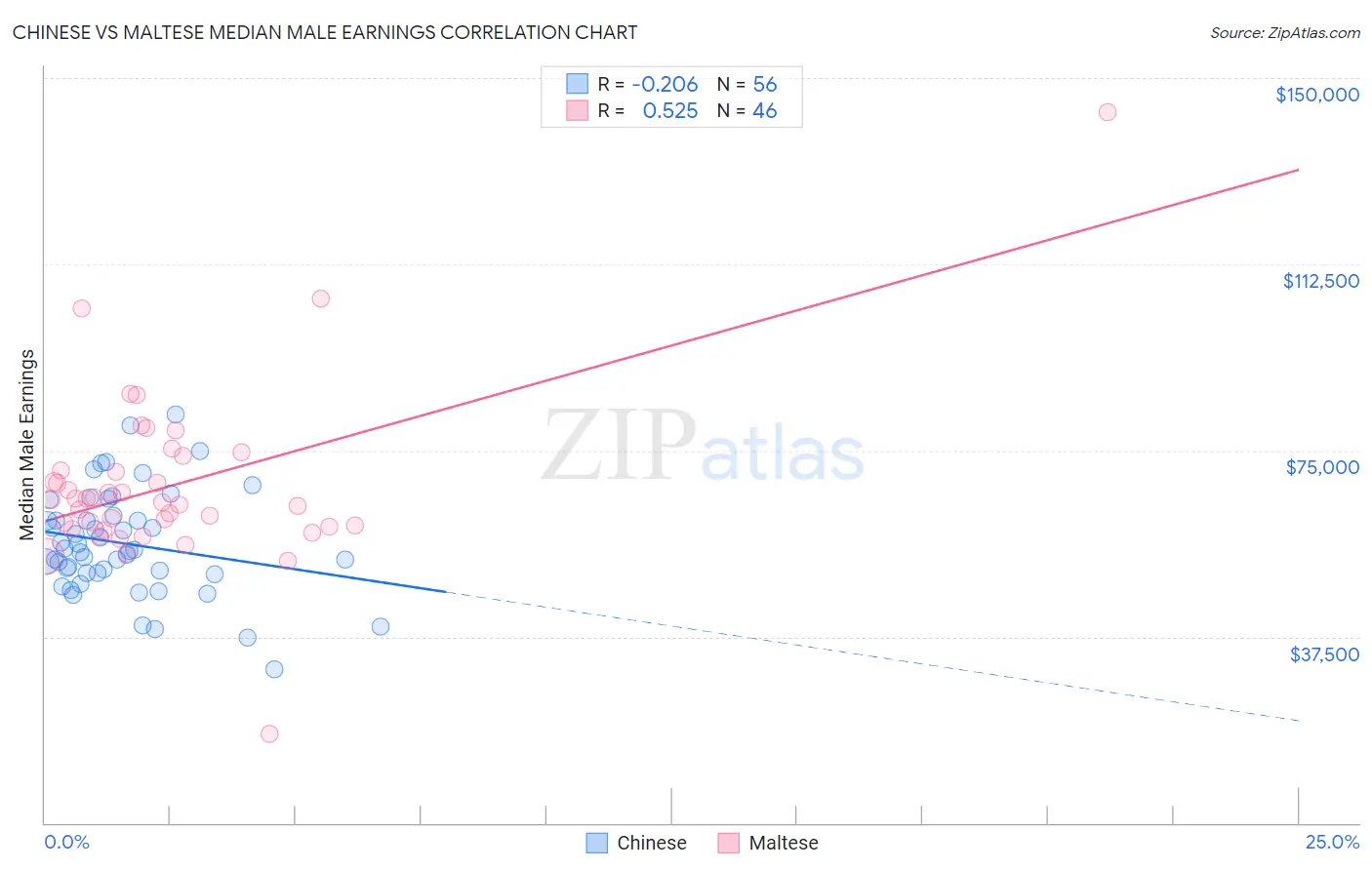 Chinese vs Maltese Median Male Earnings