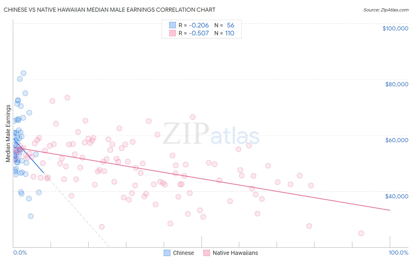 Chinese vs Native Hawaiian Median Male Earnings
