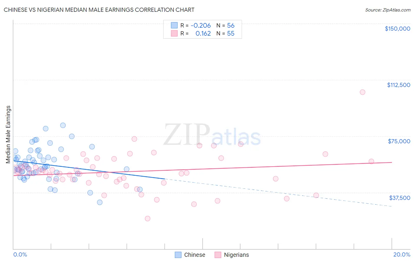 Chinese vs Nigerian Median Male Earnings