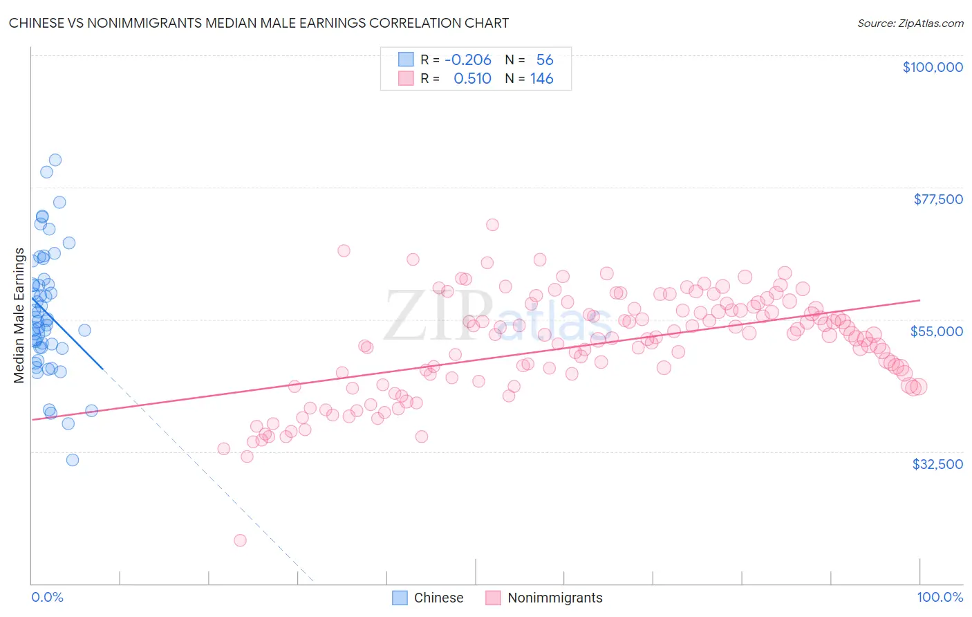 Chinese vs Nonimmigrants Median Male Earnings