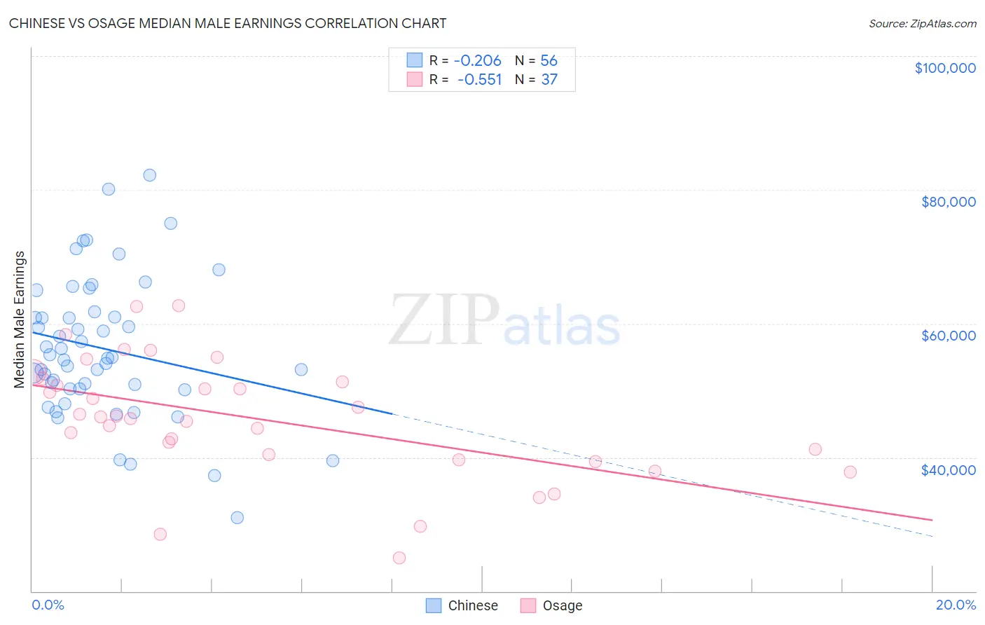 Chinese vs Osage Median Male Earnings