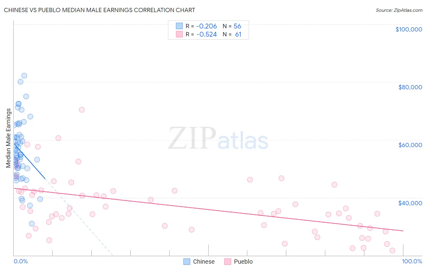 Chinese vs Pueblo Median Male Earnings