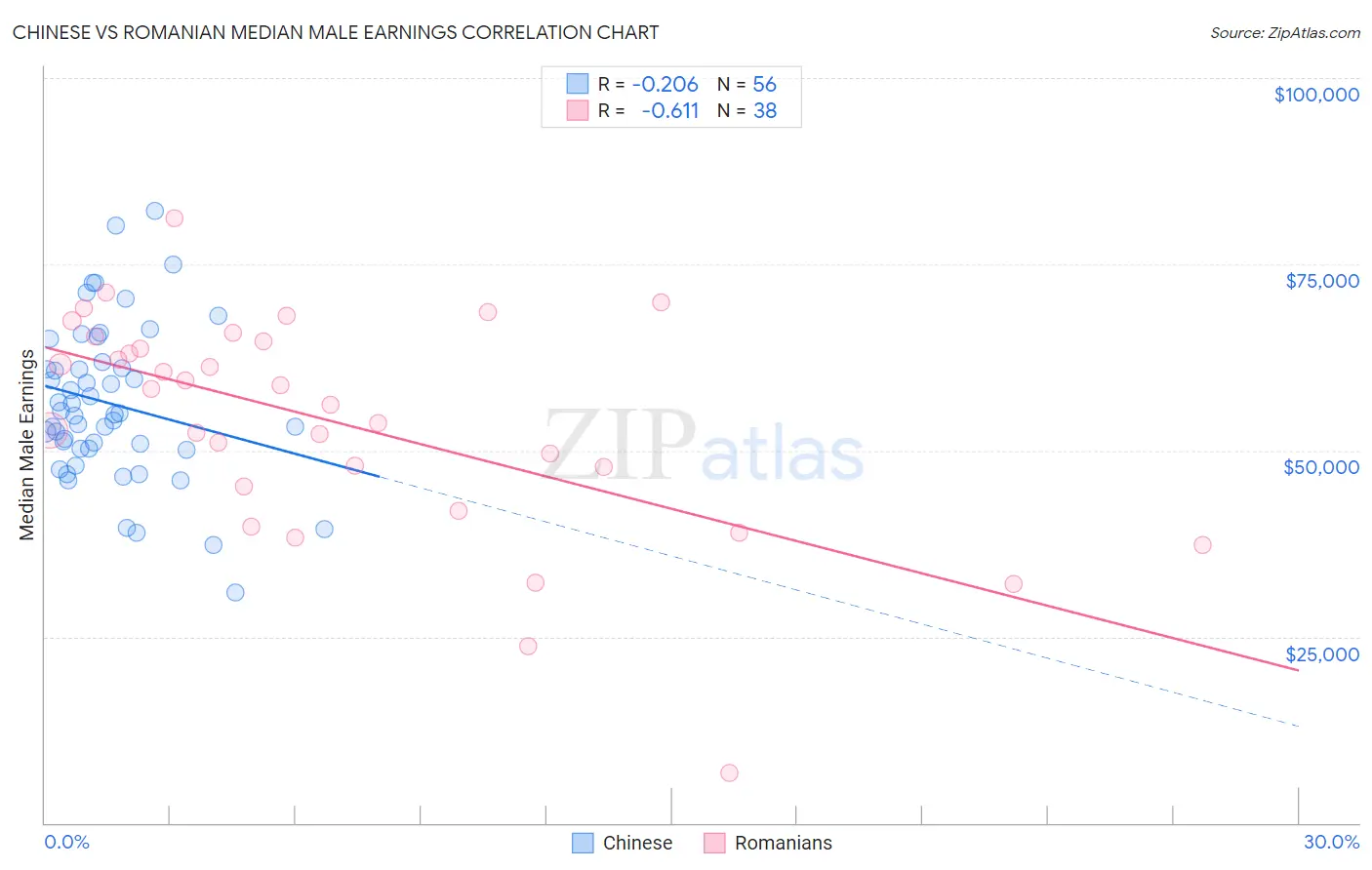 Chinese vs Romanian Median Male Earnings