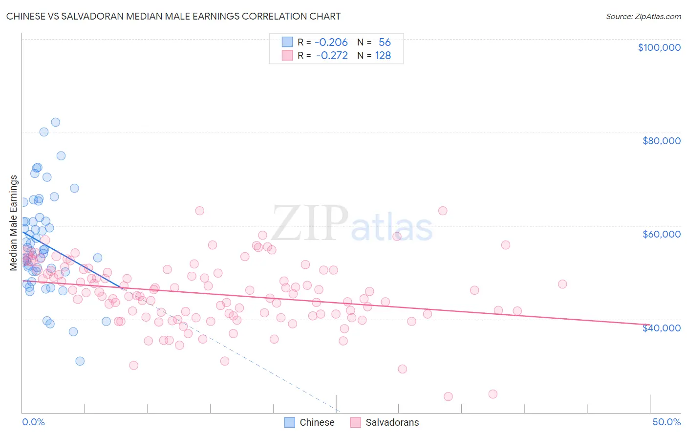 Chinese vs Salvadoran Median Male Earnings