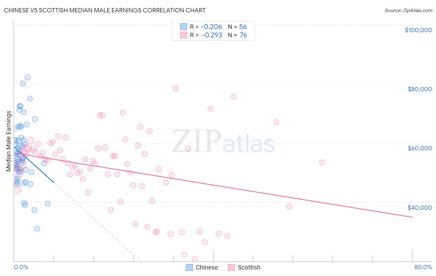 Chinese vs Scottish Median Male Earnings