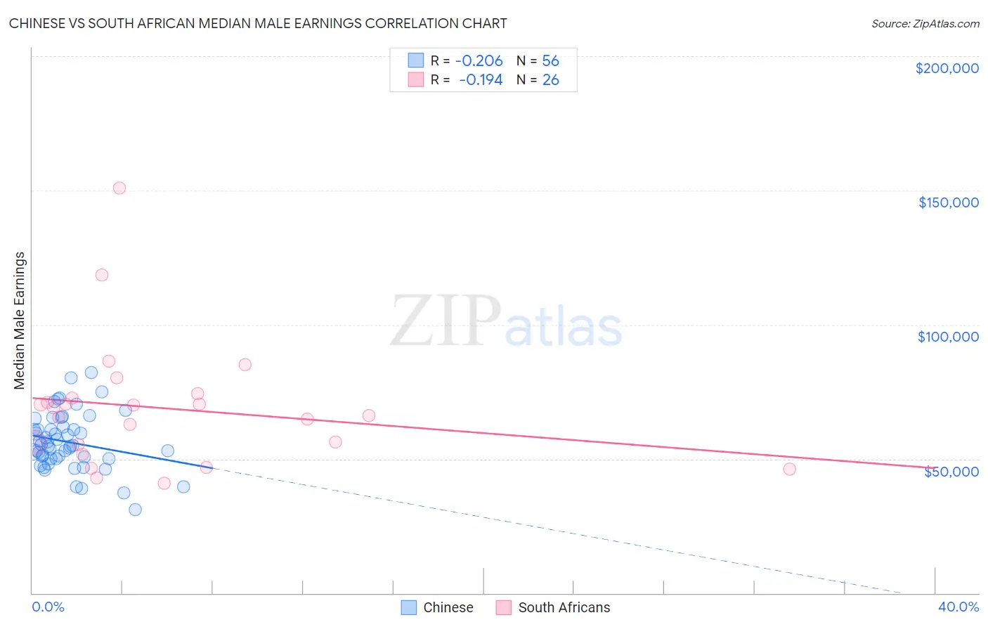 Chinese vs South African Median Male Earnings