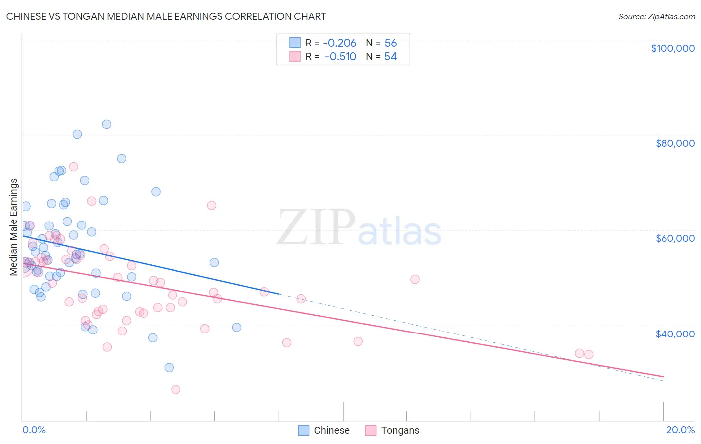 Chinese vs Tongan Median Male Earnings