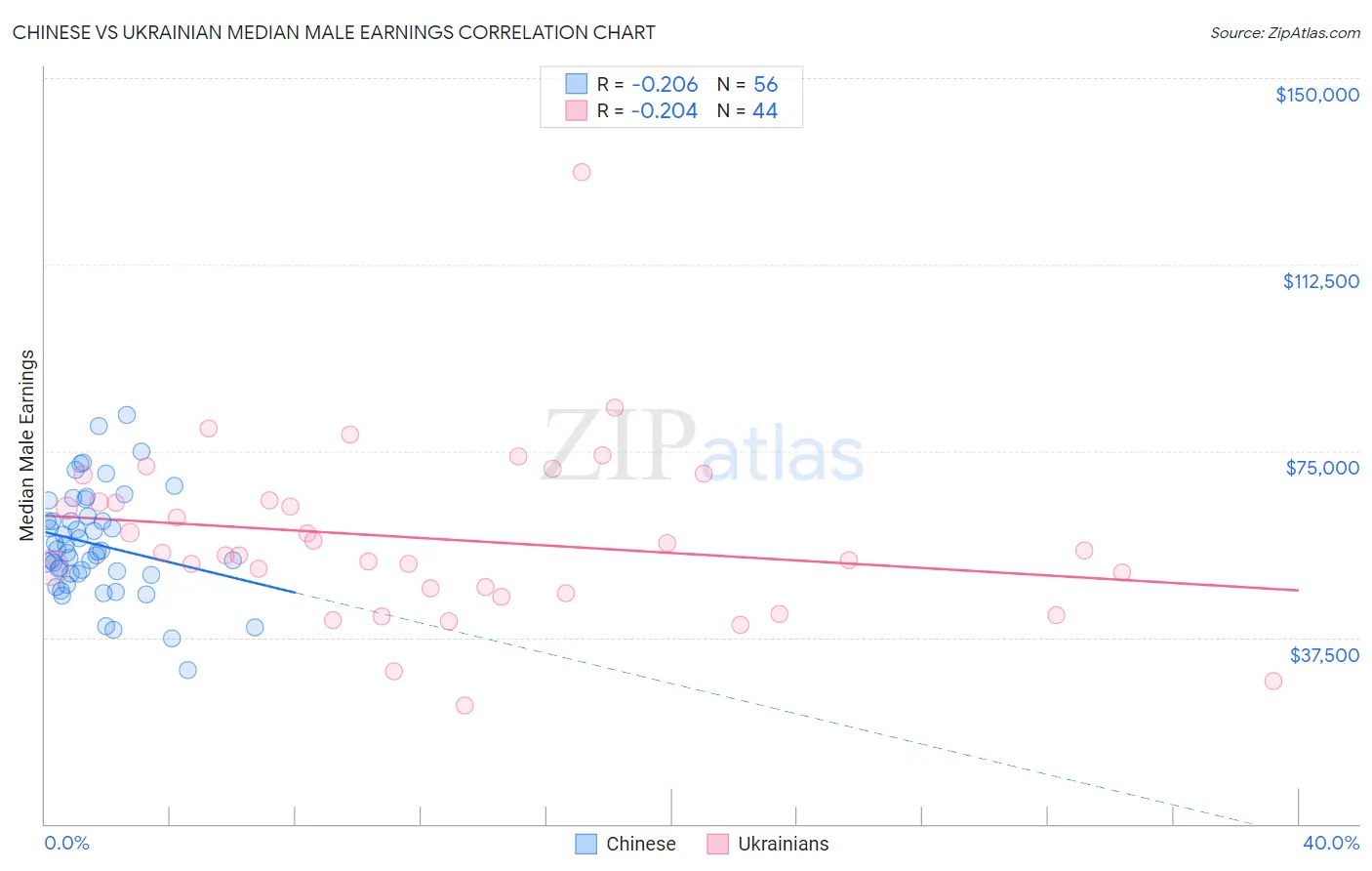 Chinese vs Ukrainian Median Male Earnings
