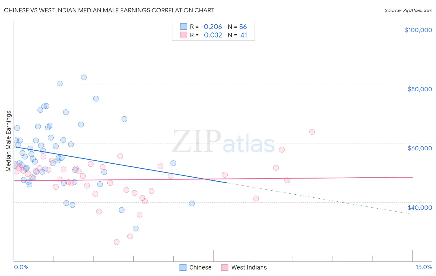 Chinese vs West Indian Median Male Earnings