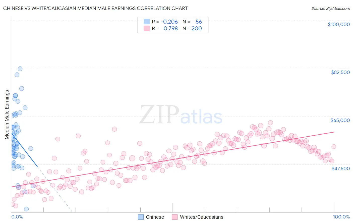 Chinese vs White/Caucasian Median Male Earnings