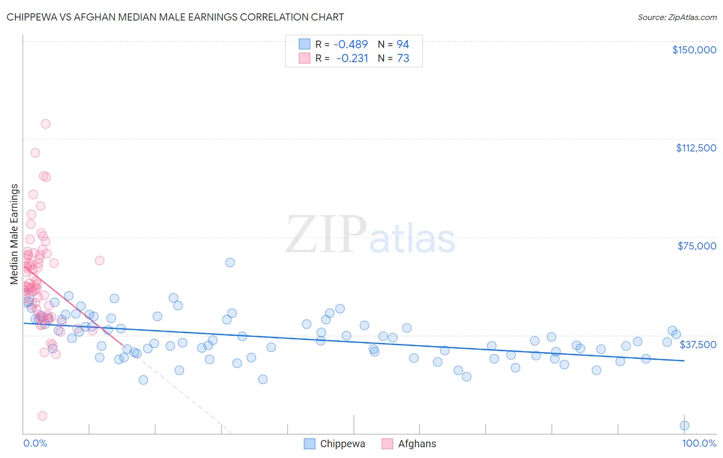 Chippewa vs Afghan Median Male Earnings