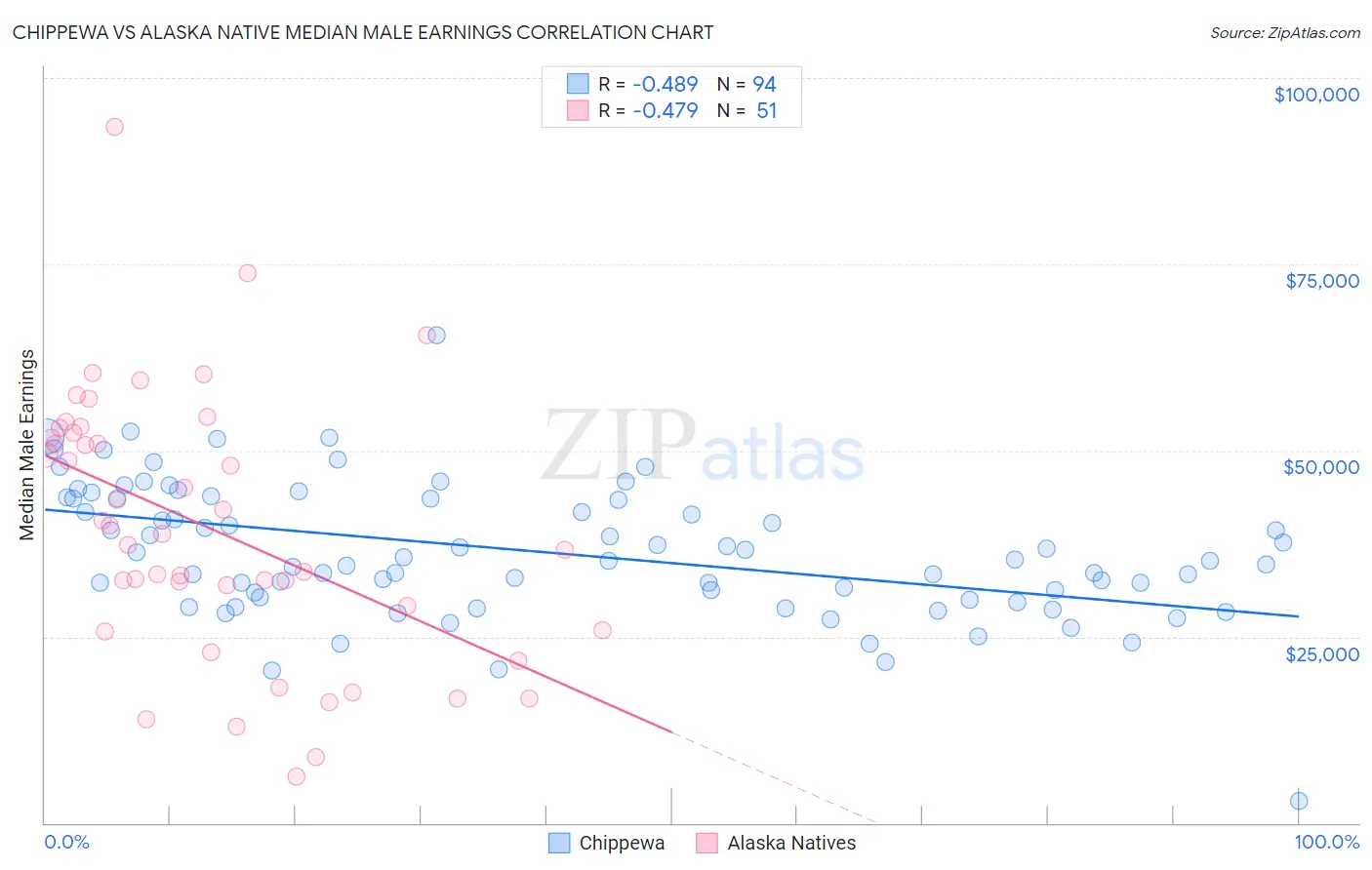 Chippewa vs Alaska Native Median Male Earnings