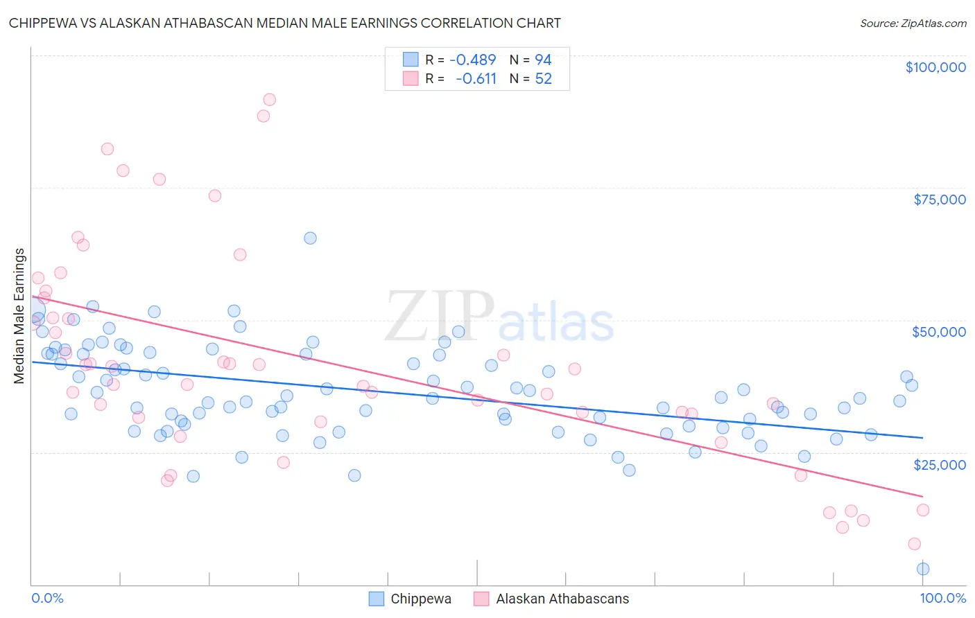 Chippewa vs Alaskan Athabascan Median Male Earnings